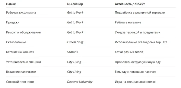 The Sims 4: полный список скрытых навыков и способы их получения